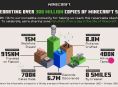 Minecraft ha superato i 300 milioni di copie vendute